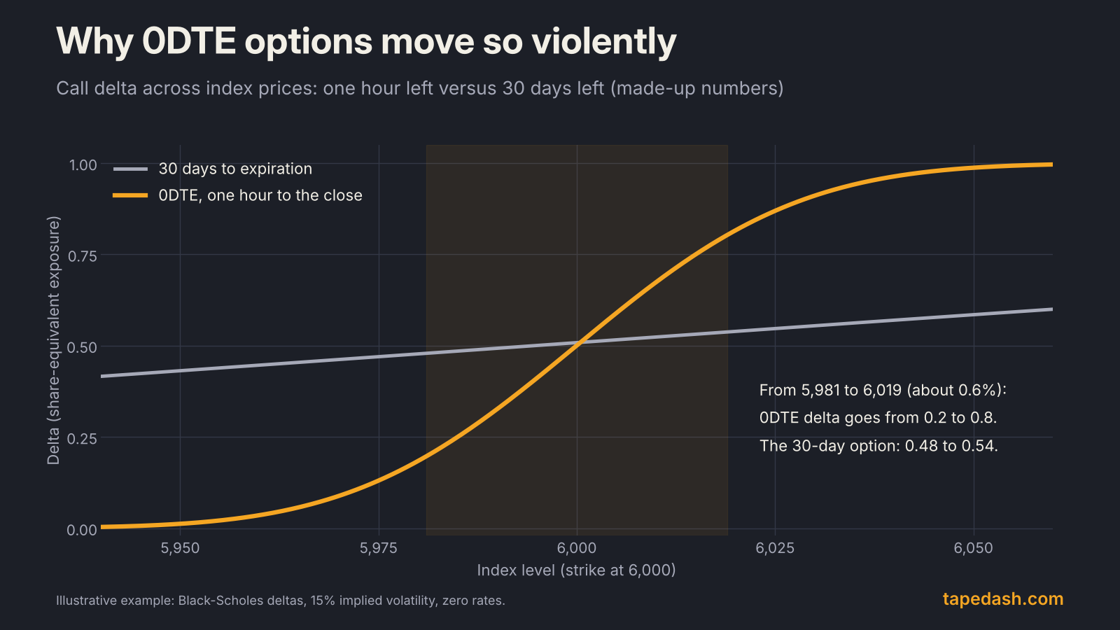 Chart comparing call delta for a 0DTE option with one hour left against a 30-day option, showing the 0DTE delta jumping from 0.2 to 0.8 over a 0.6% index move