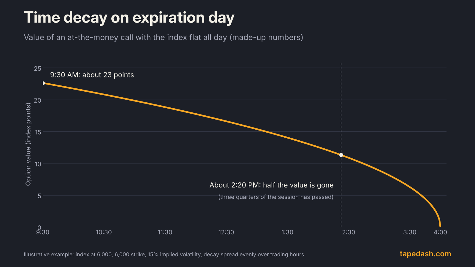 Line chart of an at-the-money 0DTE option losing value through the trading day, with half of its value gone by about 2:20 PM when the index is unchanged