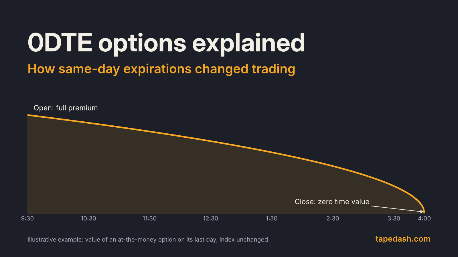 0DTE options explained title card with a curve showing an at-the-money option losing all of its time value between the 9:30 open and the 4:00 close