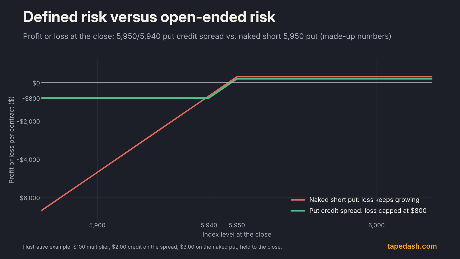 Payoff chart comparing a 0DTE put credit spread with losses capped at $800 against a naked short put whose losses keep growing as the index falls