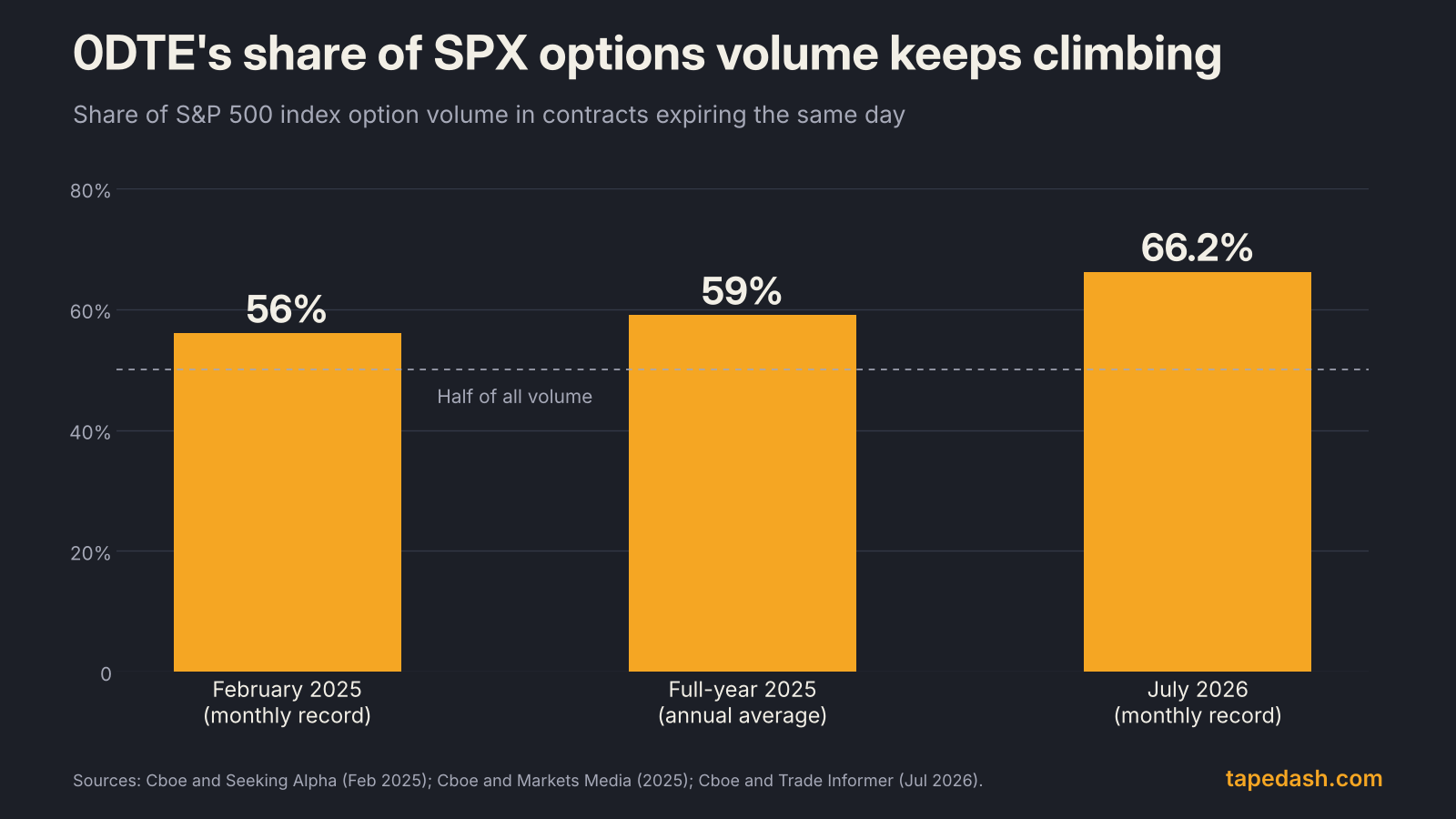 Bar chart of 0DTE share of SPX options volume: 56% in February 2025, 59% for full-year 2025 and a record 66.2% in July 2026