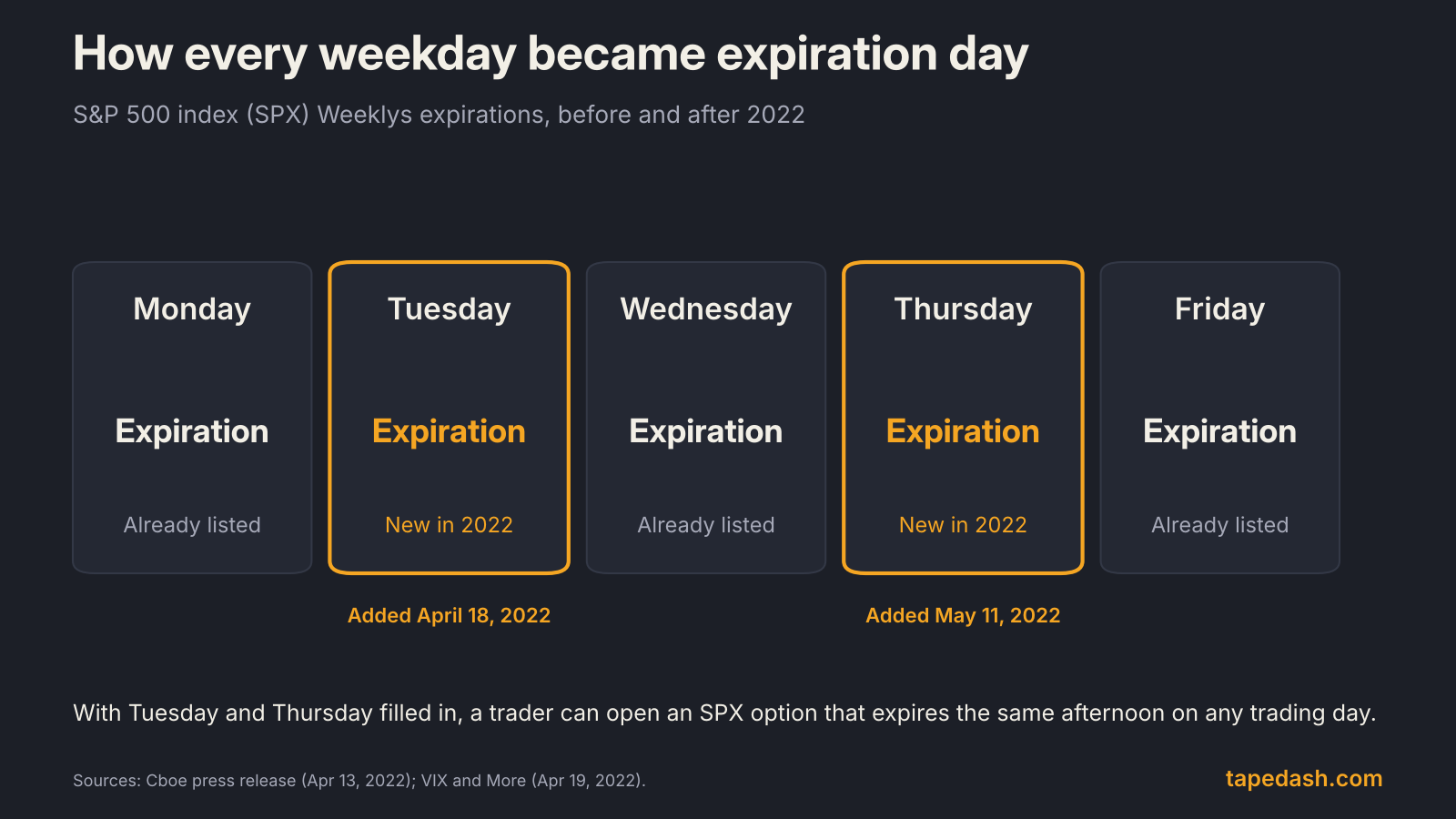 Diagram of SPX Weeklys expirations showing Monday, Wednesday and Friday already listed and Tuesday and Thursday 0DTE expirations added in April and May 2022