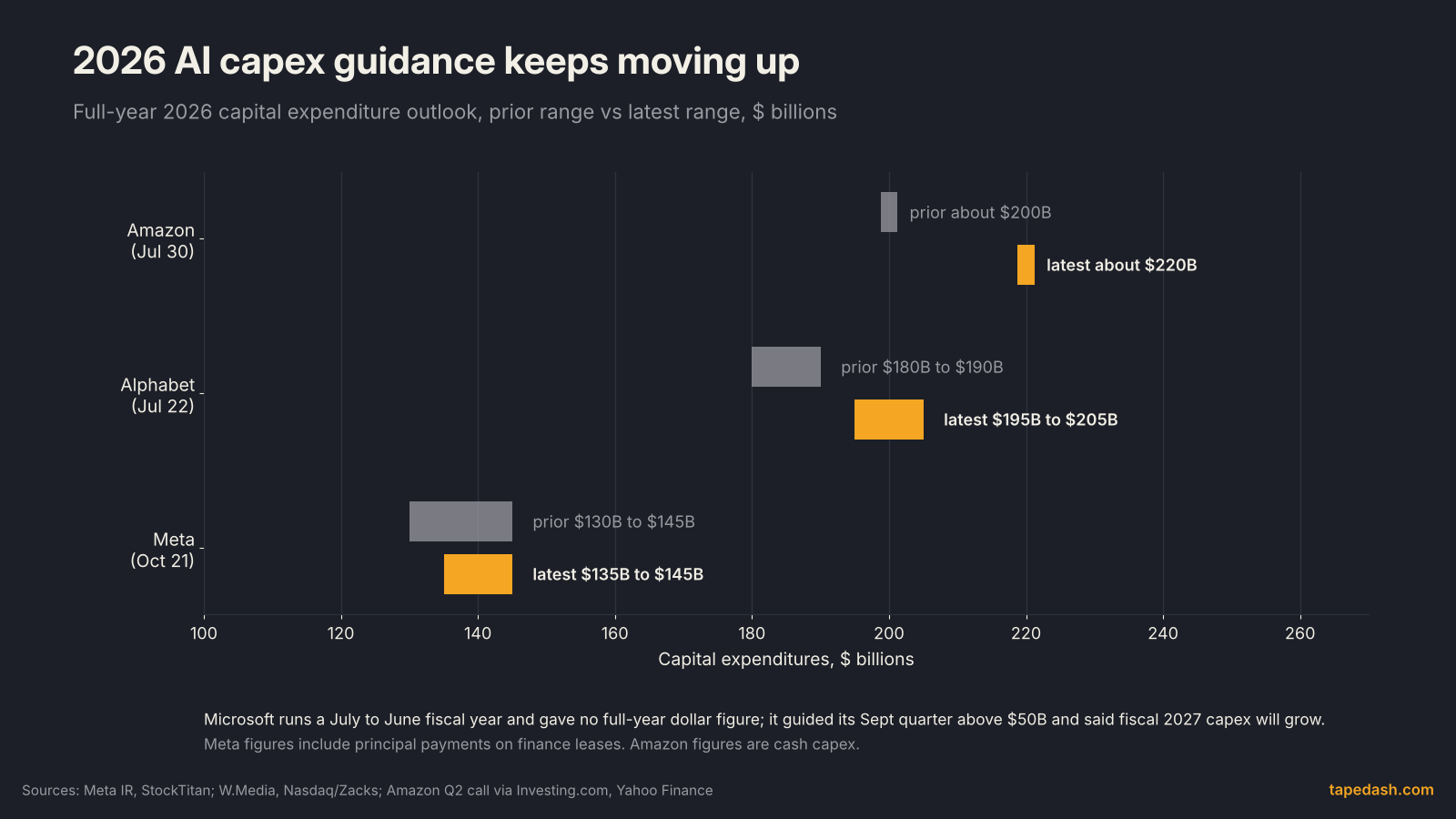 AI capex guidance chart comparing prior and latest 2026 capital expenditure ranges for Amazon, Alphabet and Meta, with every revision moving higher