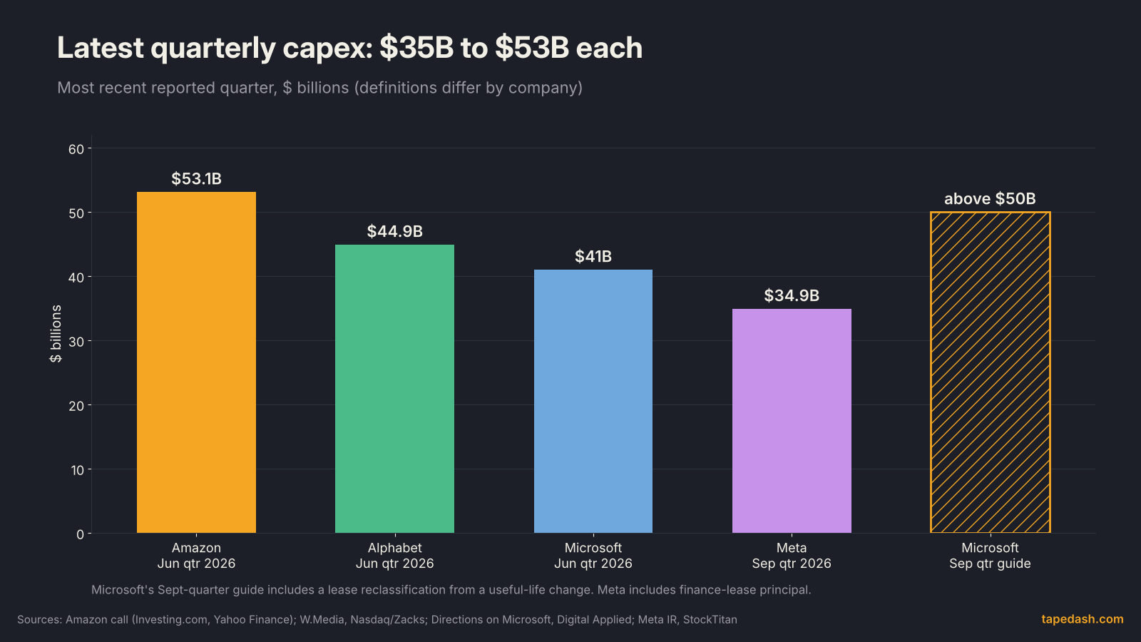 Hyperscaler capex chart showing latest quarterly capital expenditures: Amazon $53.1 billion, Alphabet $44.9 billion, Microsoft $41 billion, Meta $34.9 billion, and Microsoft's September quarter guide above $50 billion