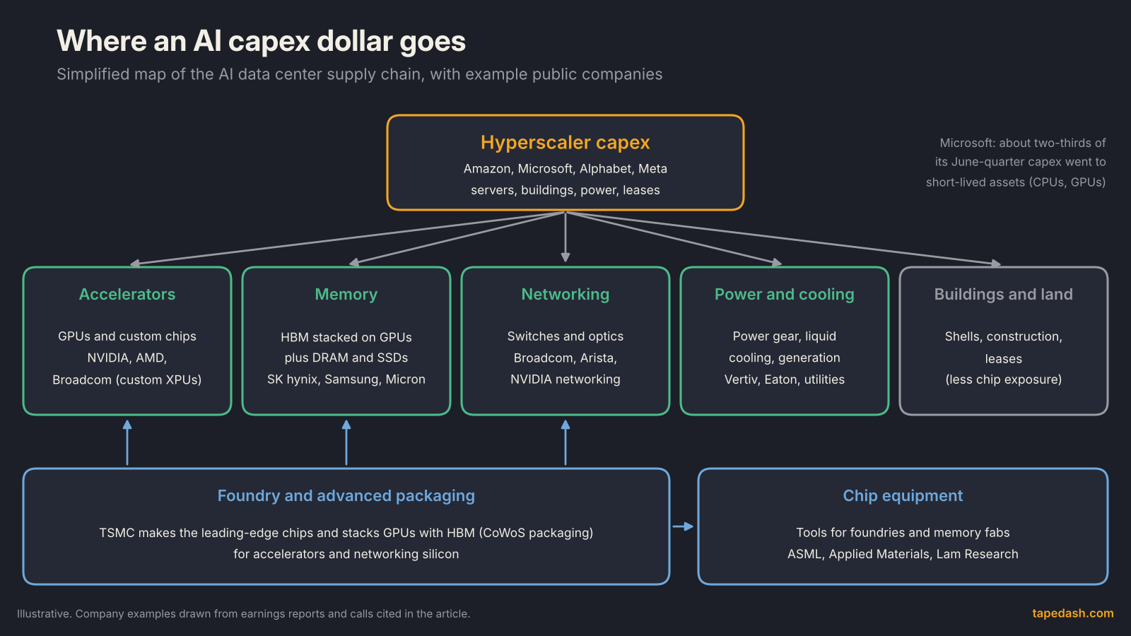 AI capex supply chain money flow diagram: hyperscaler capex splits into accelerators, memory, networking, power and cooling, and buildings, with foundry and packaging and chip equipment underneath