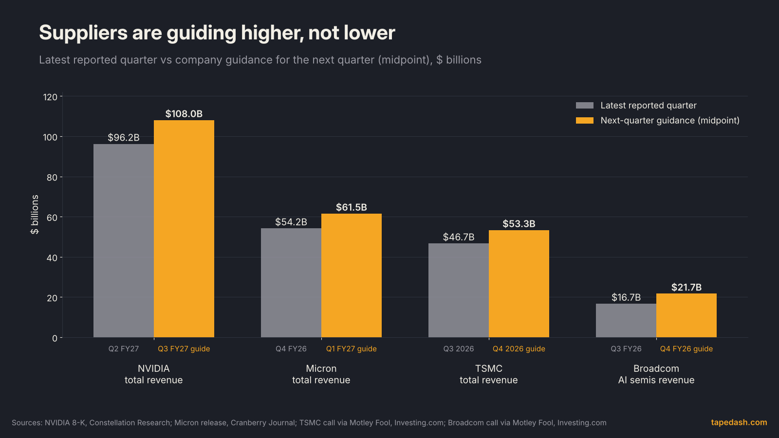 AI chip suppliers revenue chart comparing latest reported quarter with next-quarter guidance midpoints for NVIDIA, Micron, TSMC and Broadcom AI semiconductors