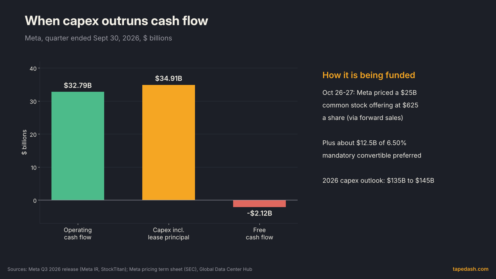 Meta capex versus operating cash flow chart for the quarter ended September 30, 2026: operating cash flow $32.79 billion, capex including lease principal $34.91 billion, free cash flow negative $2.12 billion