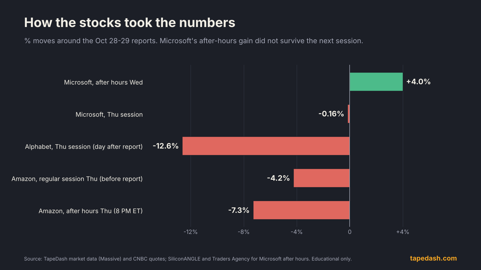 Bar chart of stock reactions: Microsoft up 4% after hours Wednesday and down 0.16% Thursday, Alphabet down 12.6% Thursday, Amazon down 4.2% in Thursday's session and about 7.3% after hours