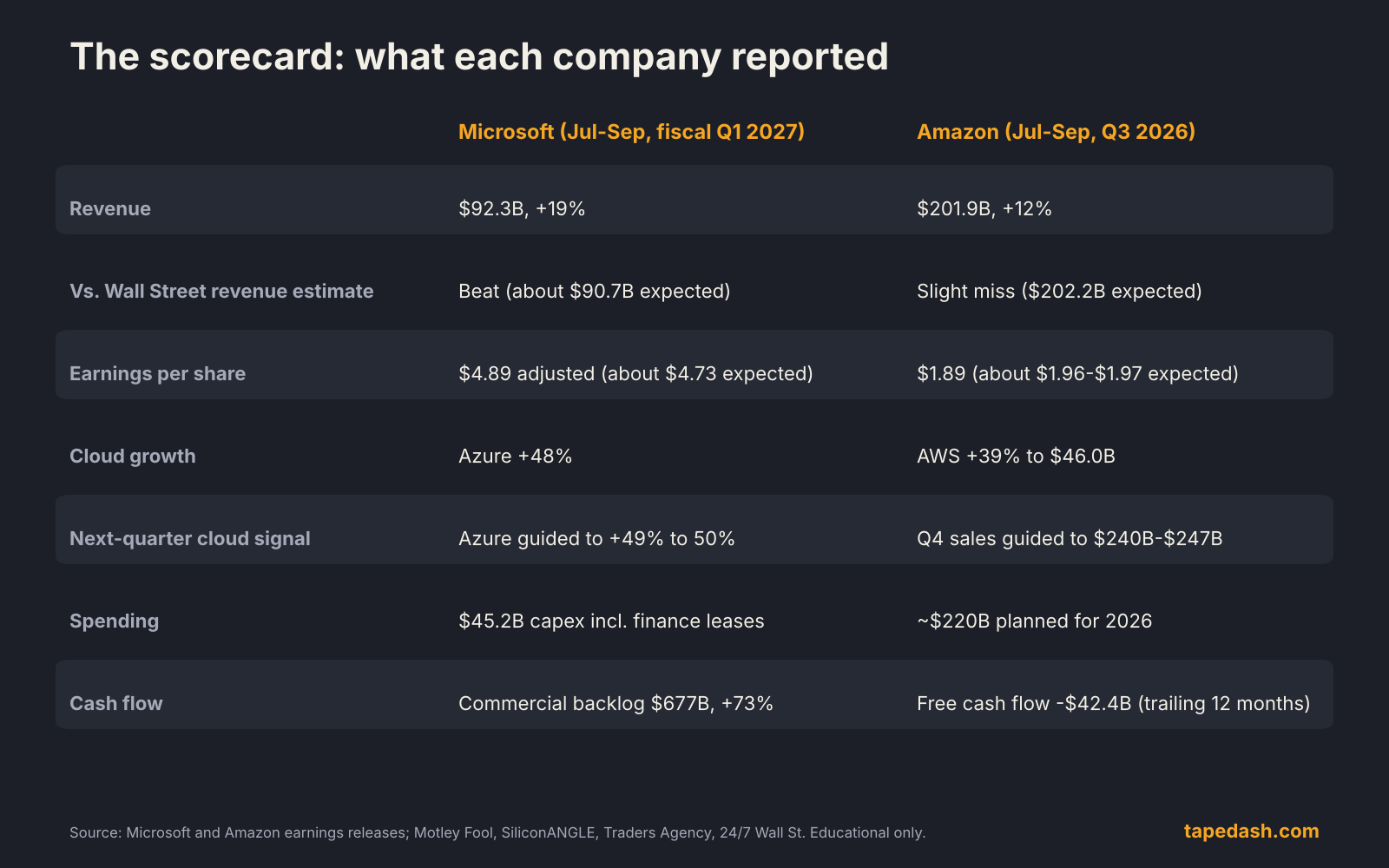 Scorecard table comparing Microsoft and Amazon revenue, earnings per share, cloud growth, guidance, spending and cash flow