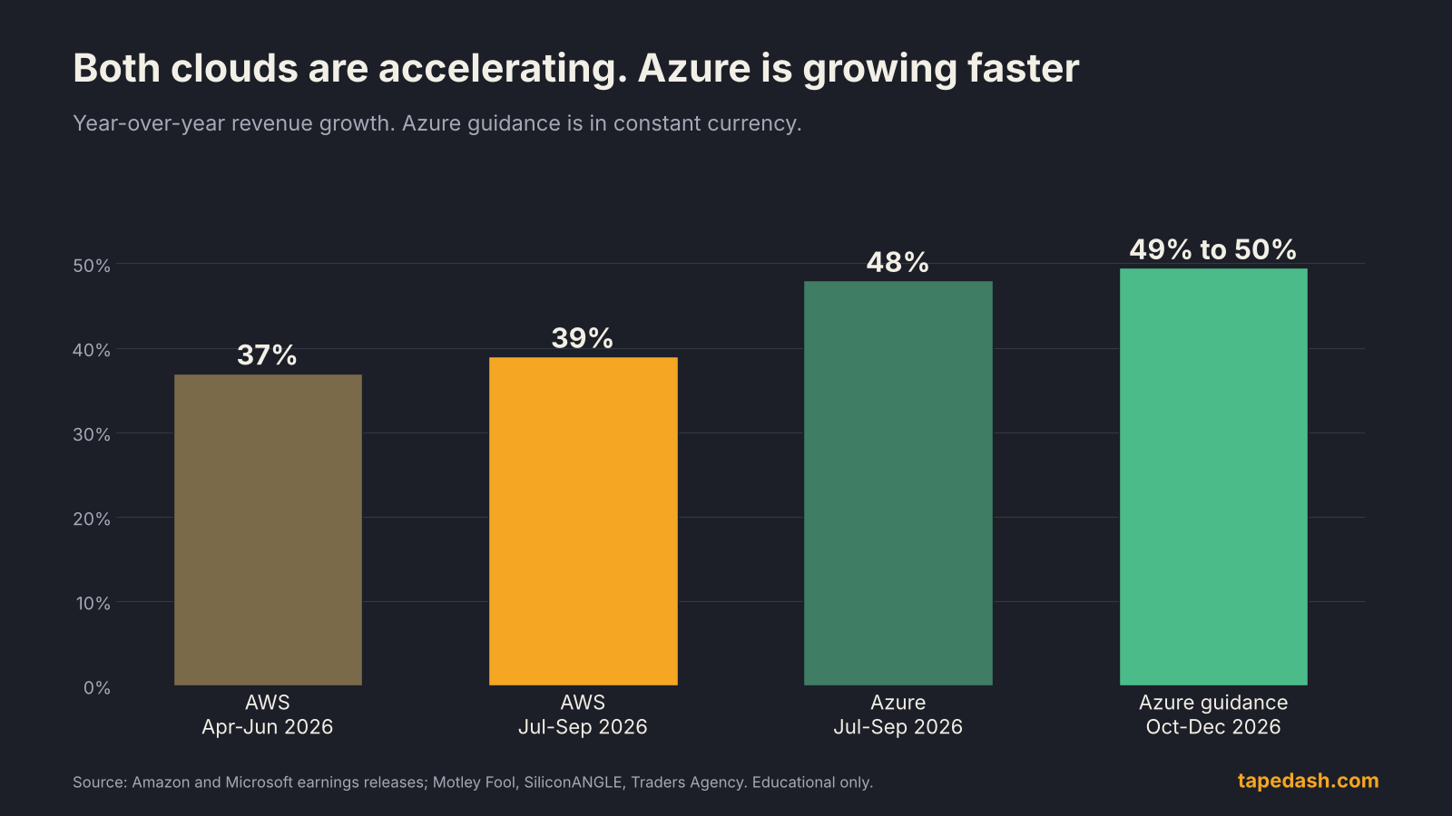 Bar chart comparing AWS growth of 37% and 39% with Azure growth of 48% and guidance of 49% to 50%