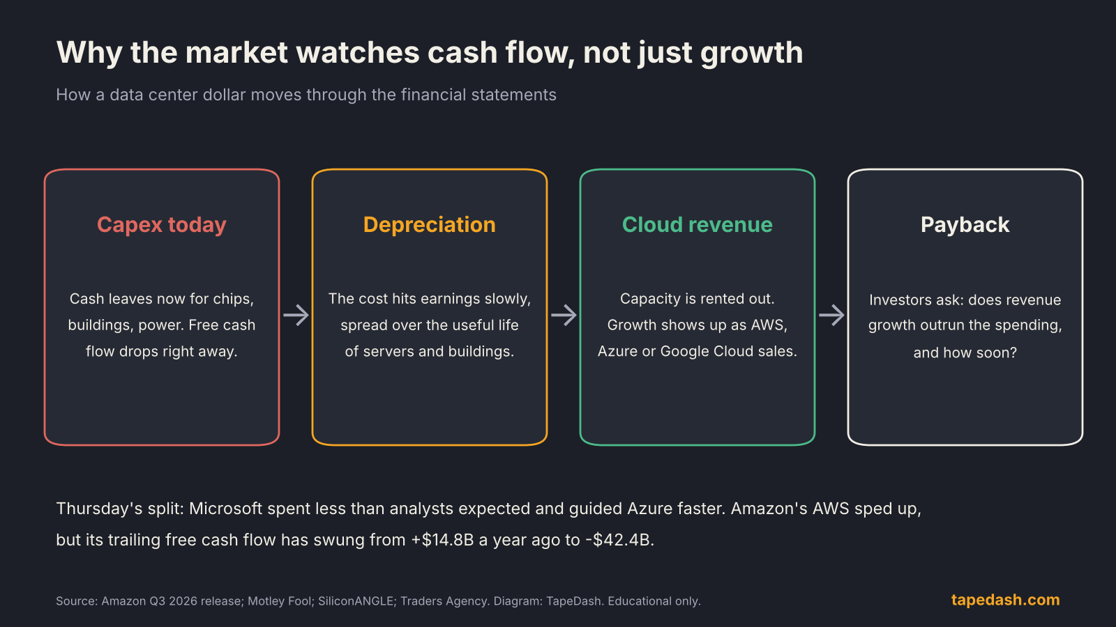 Diagram showing how data center capital spending moves from cash outflow to depreciation to cloud revenue to payback