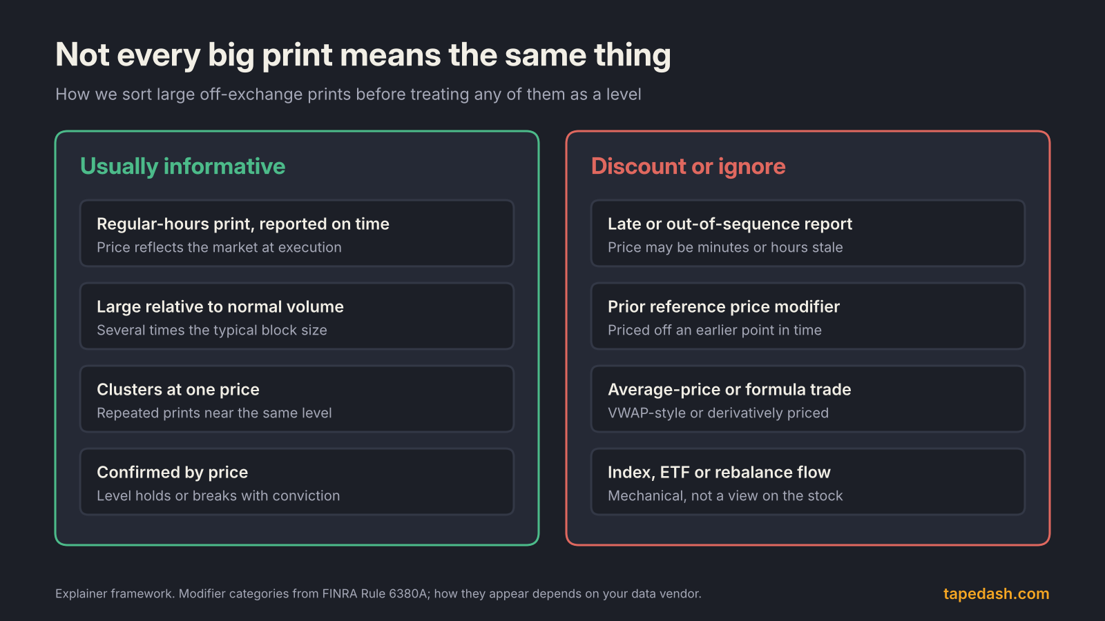 Dark pool print filter guide showing informative prints such as on-time regular-hours prints and clusters versus prints to discount such as late reports, prior reference price trades and average price trades