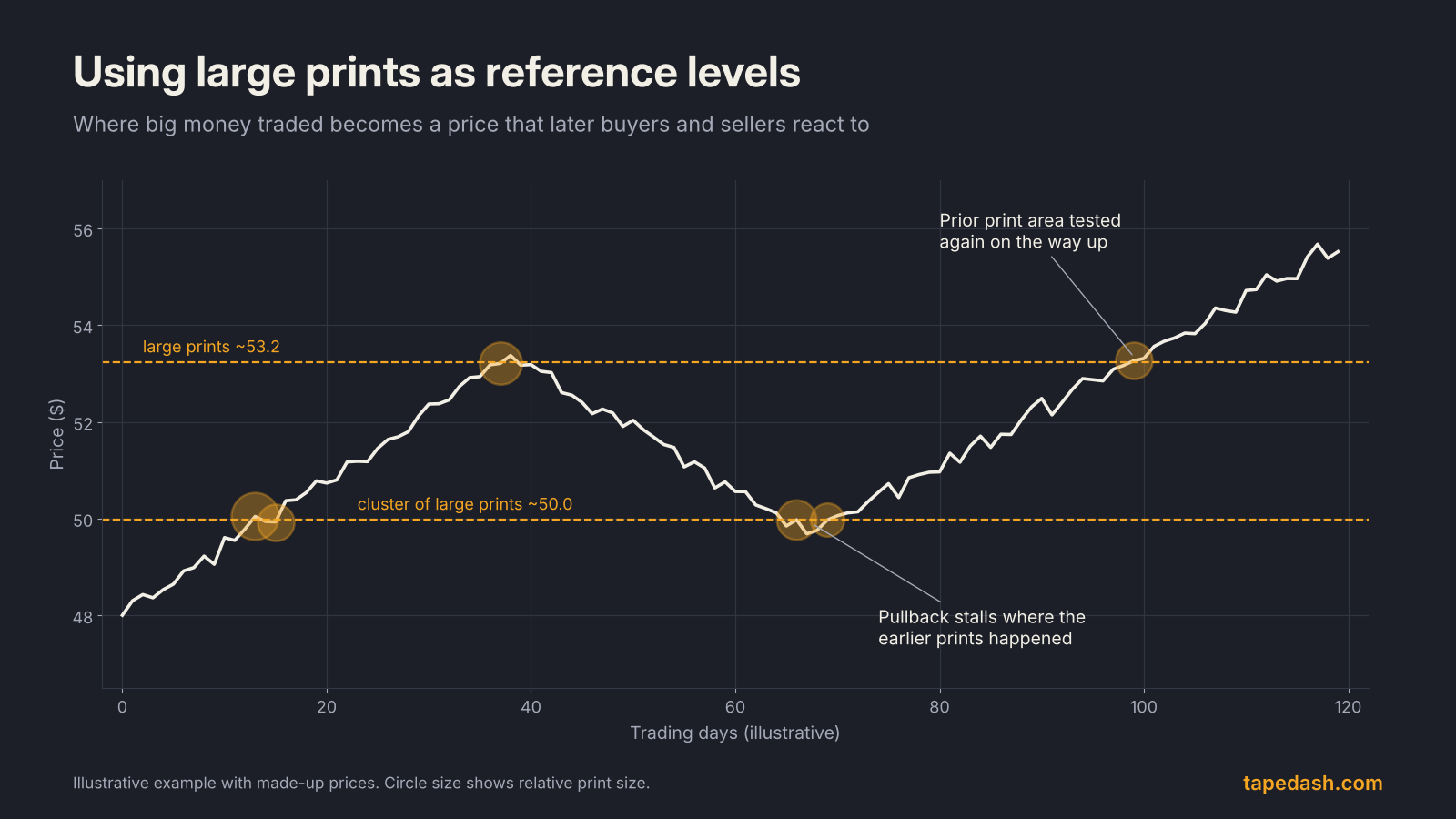 Illustrative stock chart using large dark pool prints as reference levels, with a pullback stalling at a cluster of prints near 50 and a later test of prints near 53.2