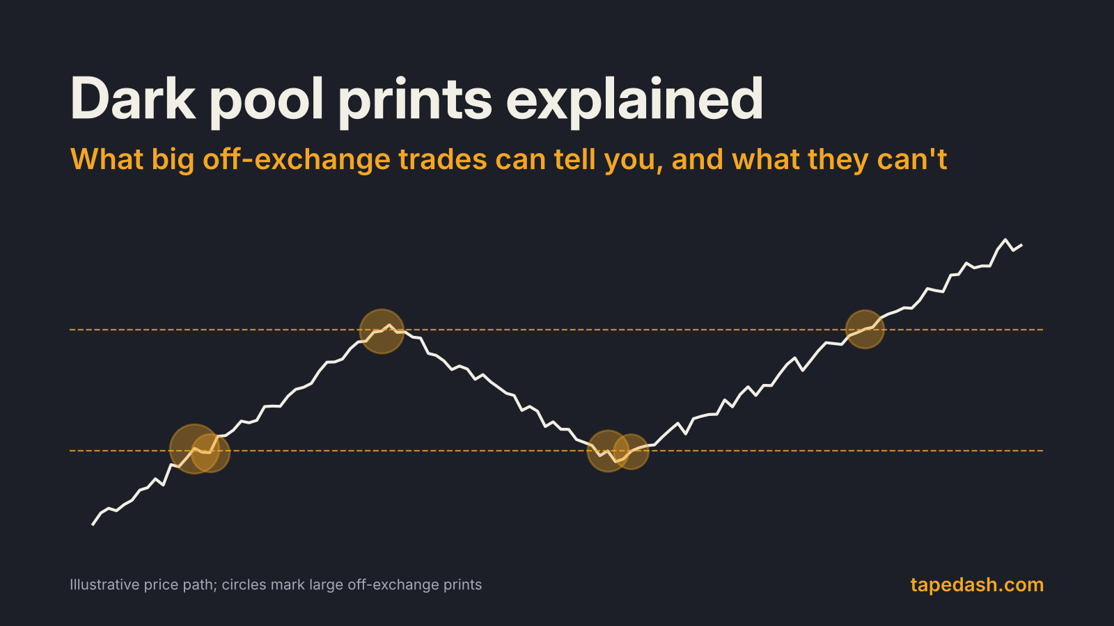Dark pool prints explained title card showing an illustrative stock price path with large off-exchange prints marked as circles along two price levels