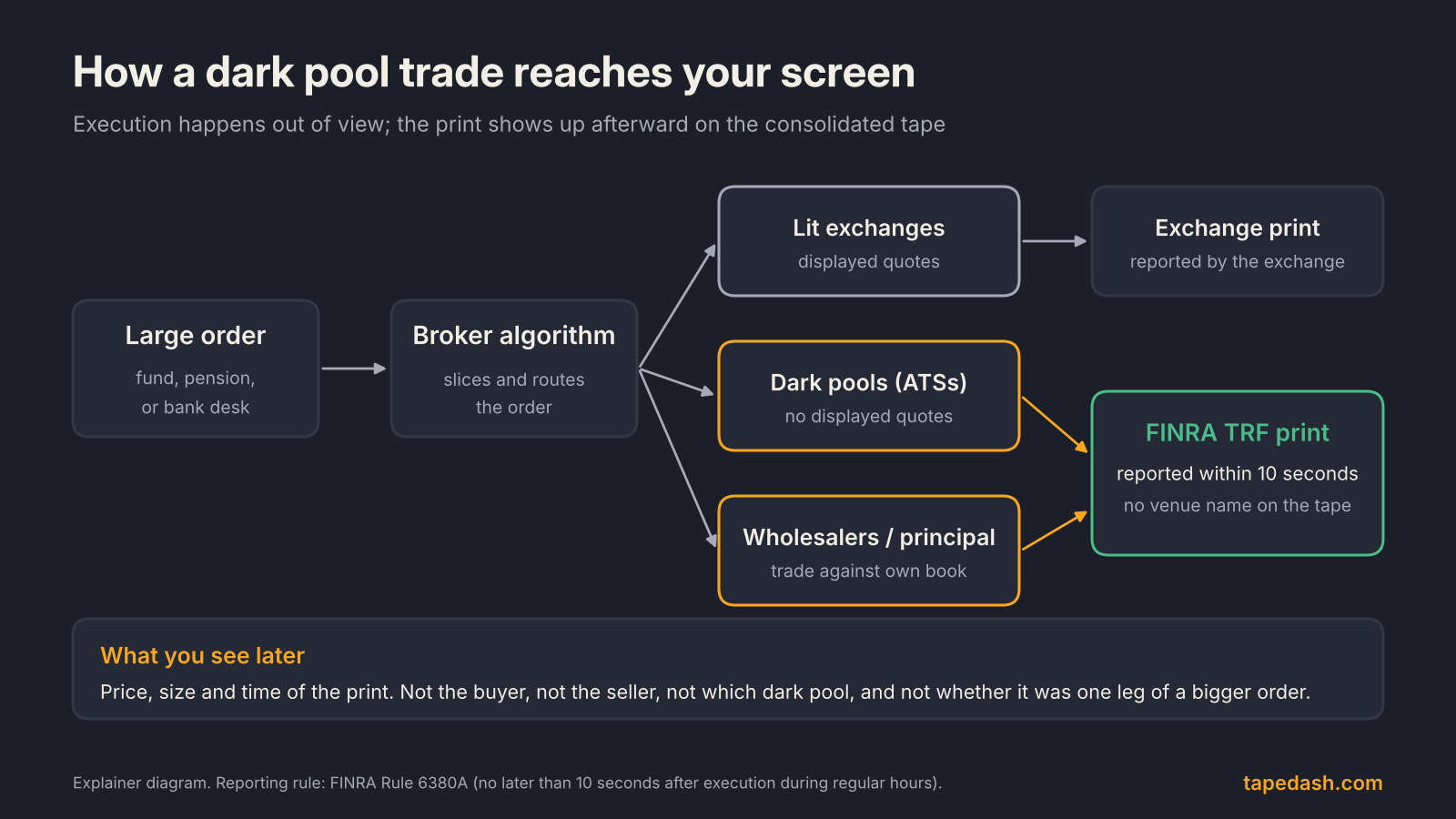 How dark pool trades reach the tape, a diagram from large order to broker algorithm to lit exchanges, dark pools and wholesalers, and then to exchange prints and FINRA TRF prints