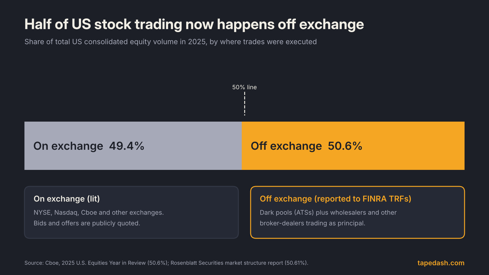 Off-exchange share of US equity volume in 2025 showing 50.6 percent off exchange and 49.4 percent on exchange
