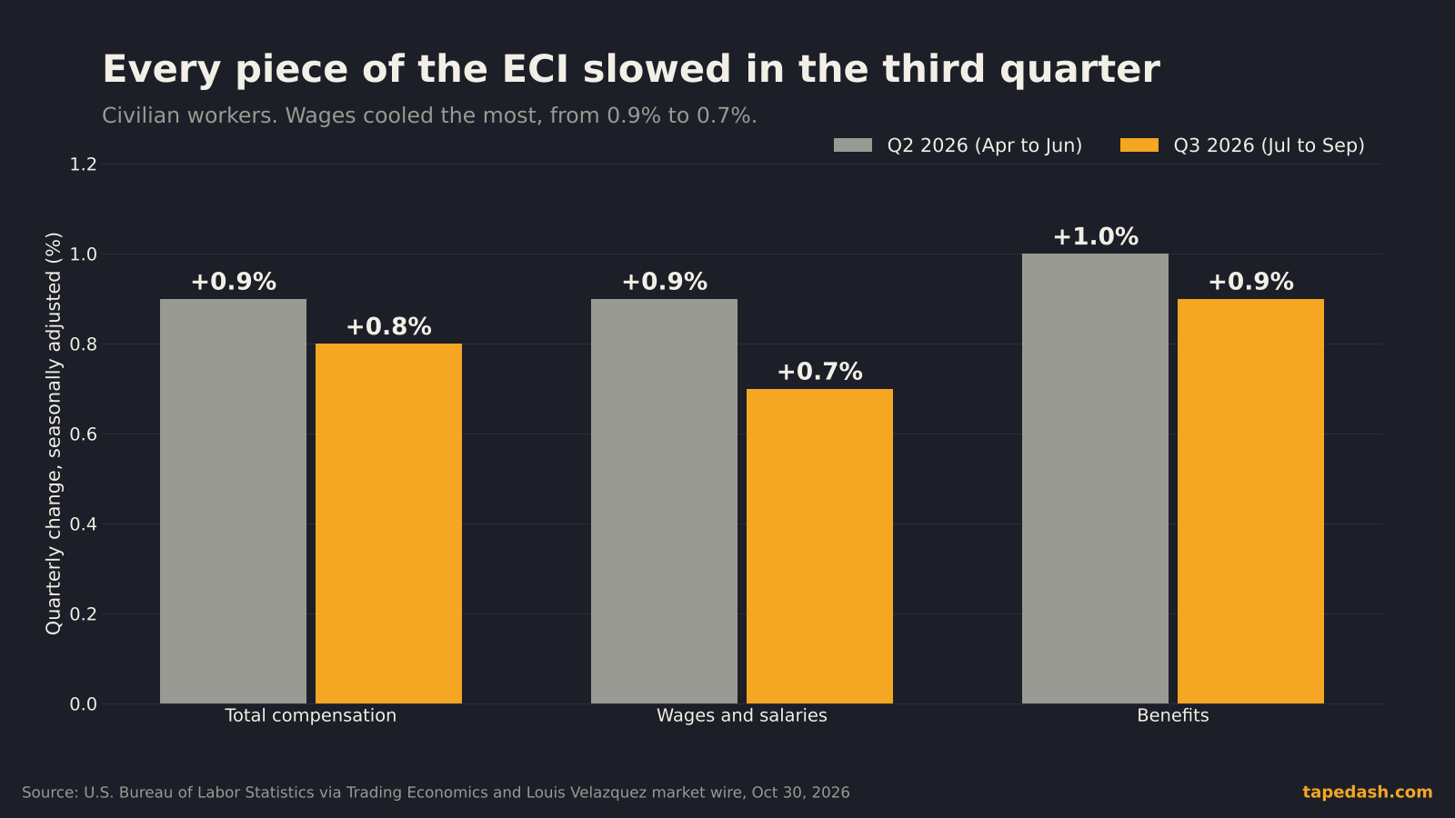 Employment Cost Index Q3 2026 chart comparing quarterly growth in total compensation, wages and salaries and benefits for Q2 and Q3 2026