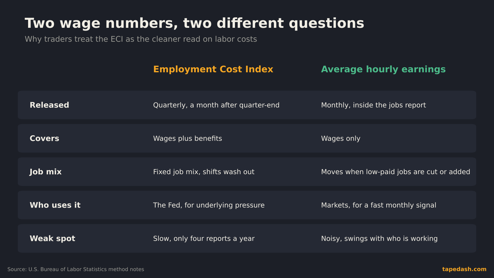Employment Cost Index vs average hourly earnings explainer table comparing release timing, coverage, job mix, users and weak spots