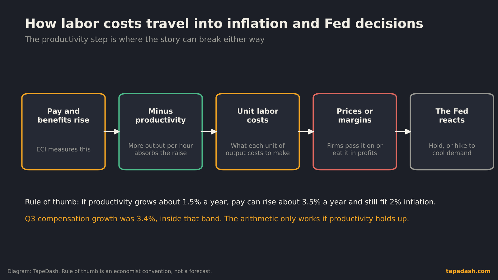 Diagram showing how rising pay and benefits, minus productivity gains, become unit labor costs, then prices or margins, then a Fed response