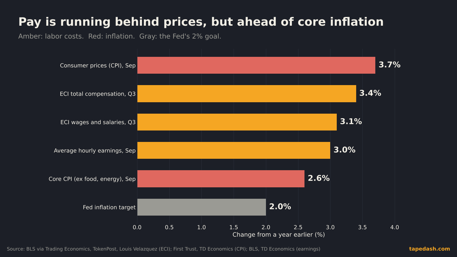 Chart comparing 12-month growth in ECI compensation, ECI wages and average hourly earnings with headline CPI, core CPI and the Fed's 2% target