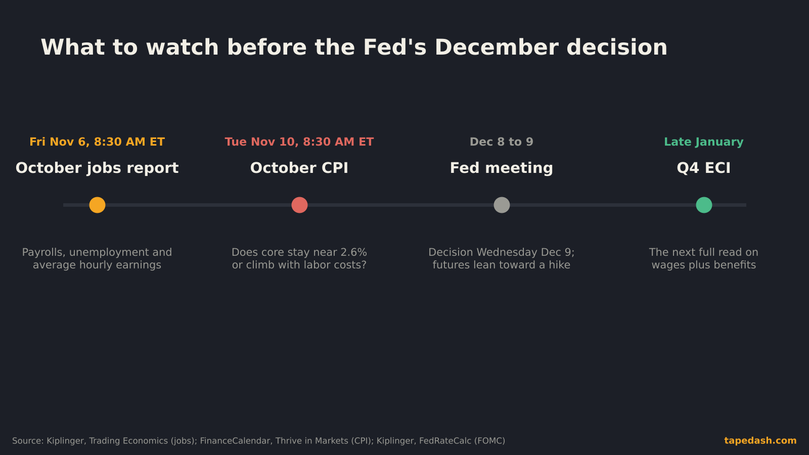 Timeline of the October jobs report on Nov 6, October CPI on Nov 10, the Fed meeting on Dec 8 to 9 and the fourth-quarter ECI in late January