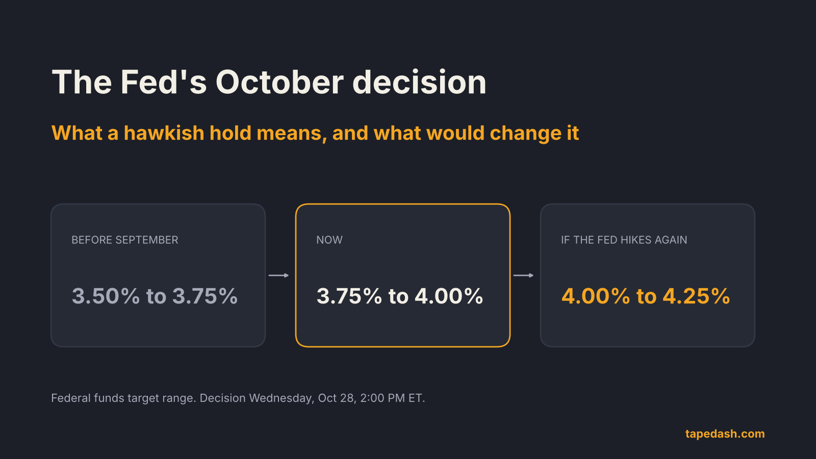 Fed decision October 2026 title card showing the federal funds range moving from 3.50%-3.75% to 3.75%-4.00%, with 4.00%-4.25% if the Fed hikes again