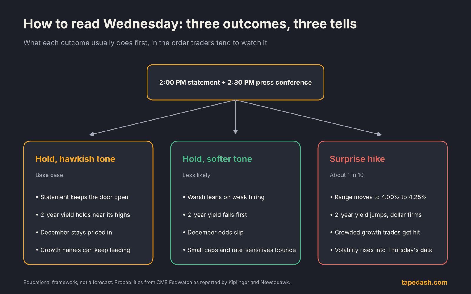 Fed decision scenarios explainer showing a hawkish hold, a softer hold and a surprise hike, with the first market tells for each