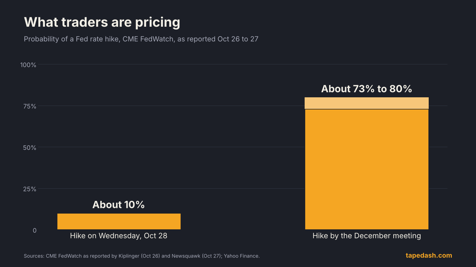 Fed rate hike odds chart showing about 10% for an October 28 hike and about 73% to 80% for a hike by the December meeting