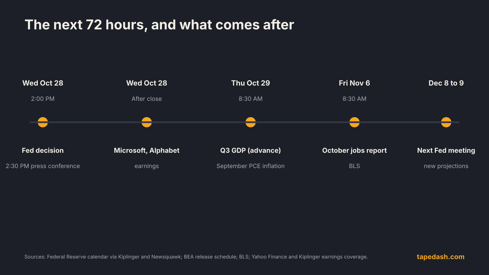 Calendar of the Fed decision on Oct 28, Microsoft and Alphabet earnings, Q3 GDP and September PCE on Oct 29, the October jobs report on Nov 6 and the December 8 to 9 Fed meeting