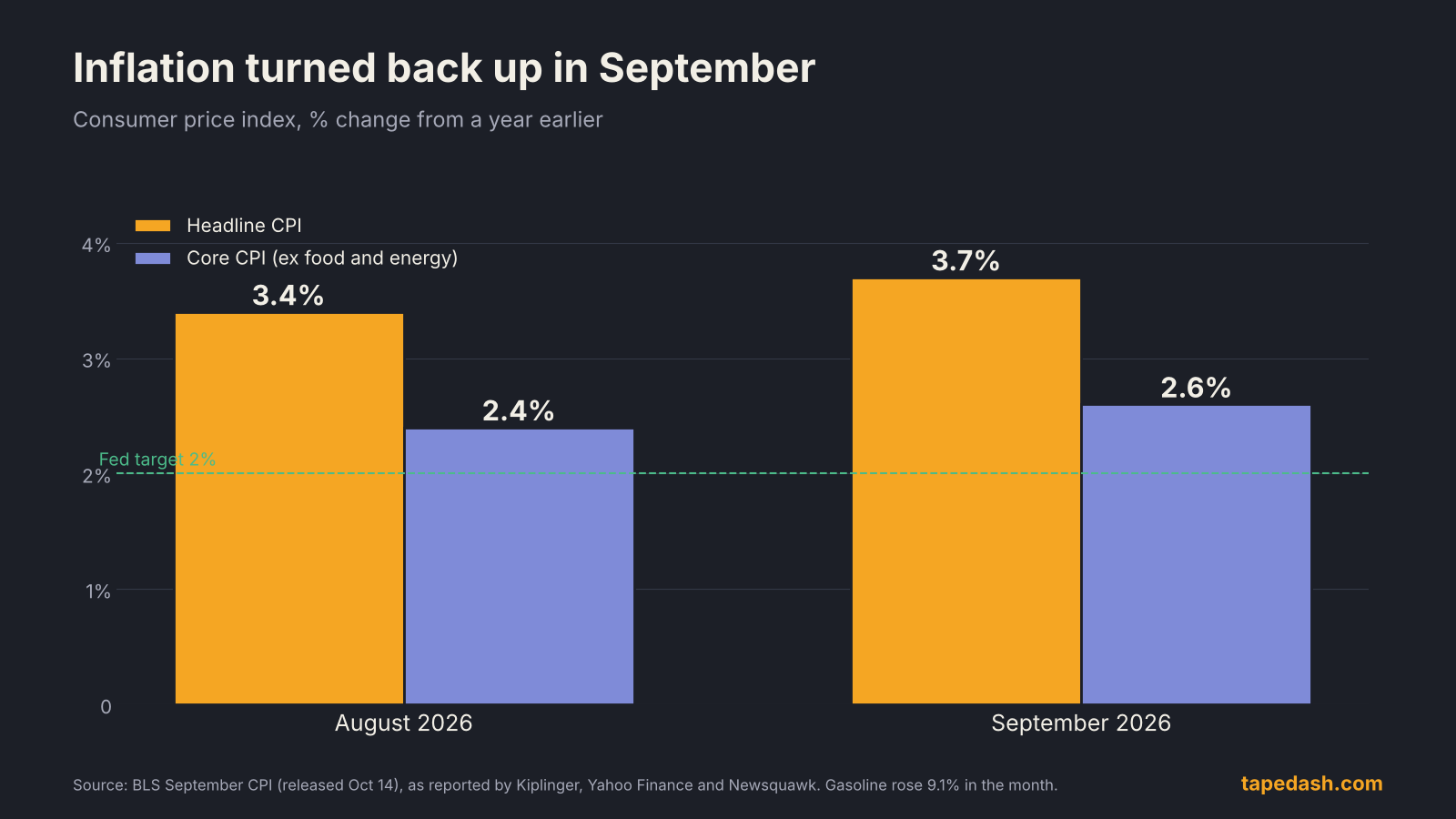 September 2026 CPI chart comparing headline and core inflation in August and September against the Fed's 2% target