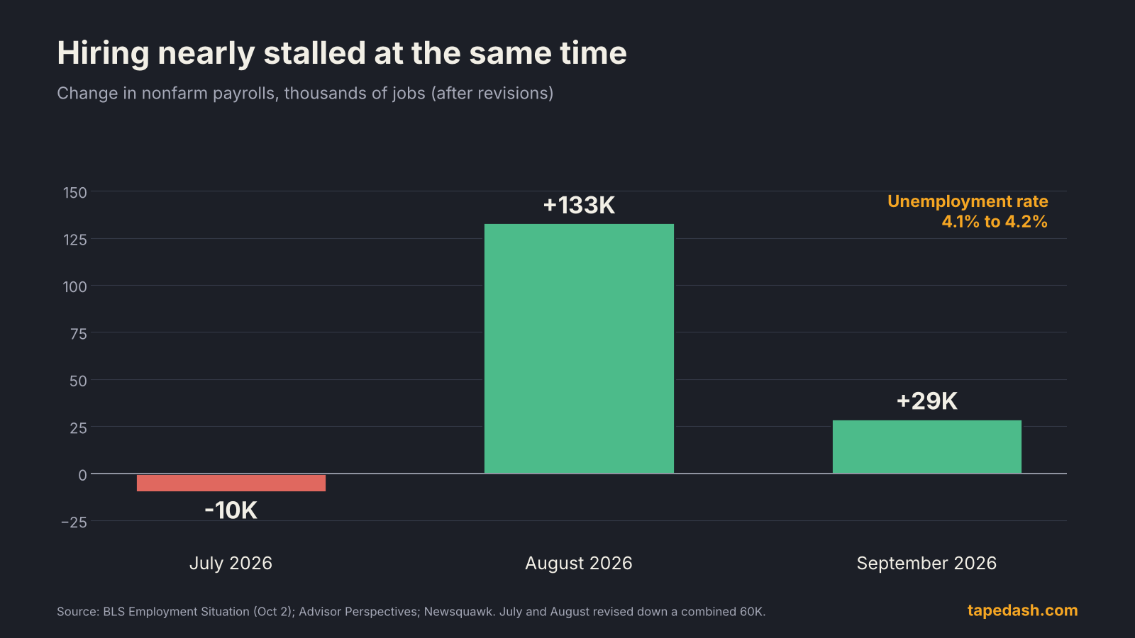 September 2026 jobs report chart showing nonfarm payrolls of minus 10,000 in July, 133,000 in August and 29,000 in September, with unemployment rising to 4.2%