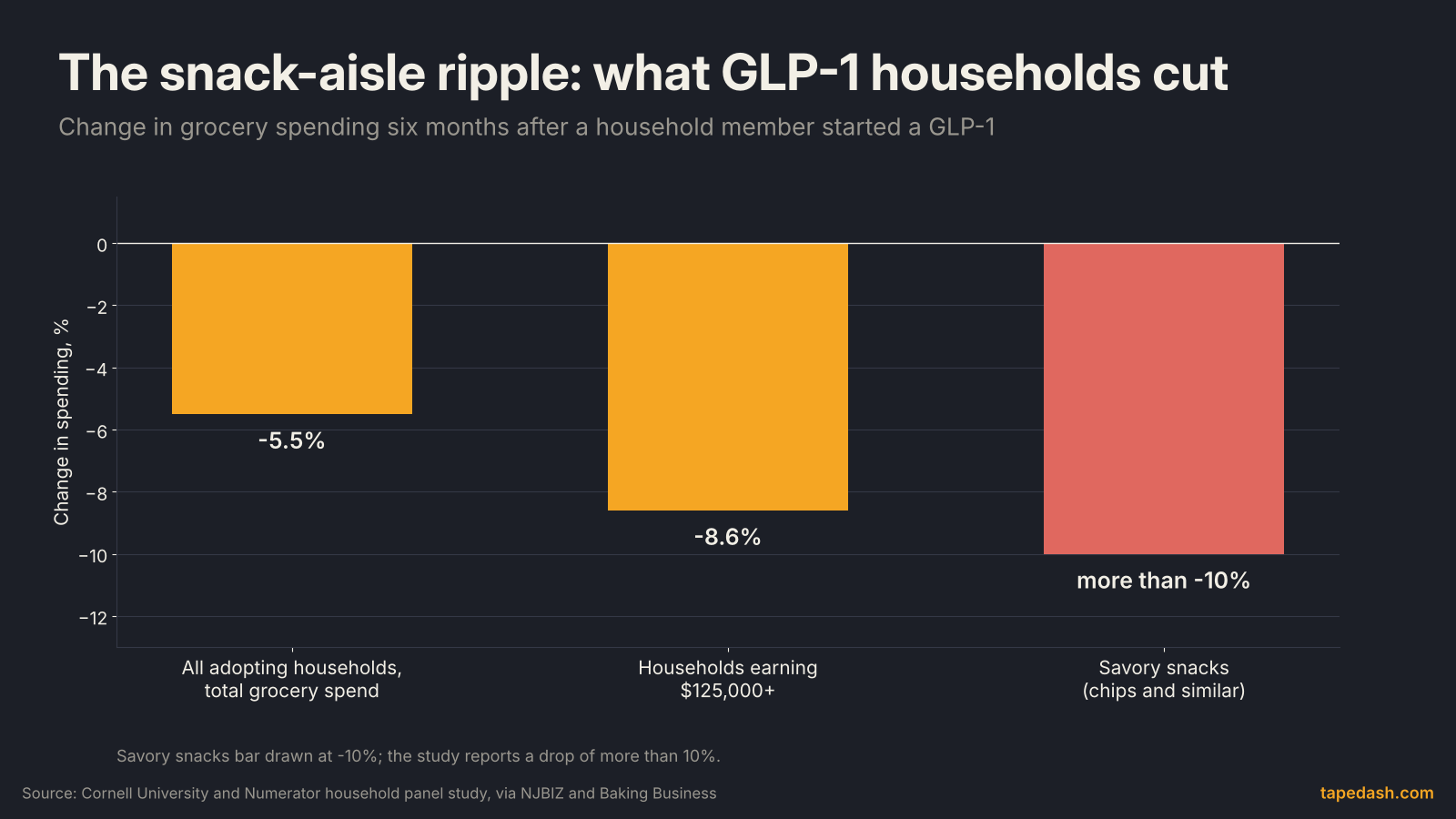 GLP-1 food stocks effect: grocery spending fell 5.5% for adopting households, 8.6% for households earning $125,000 or more, and more than 10% for savory snacks