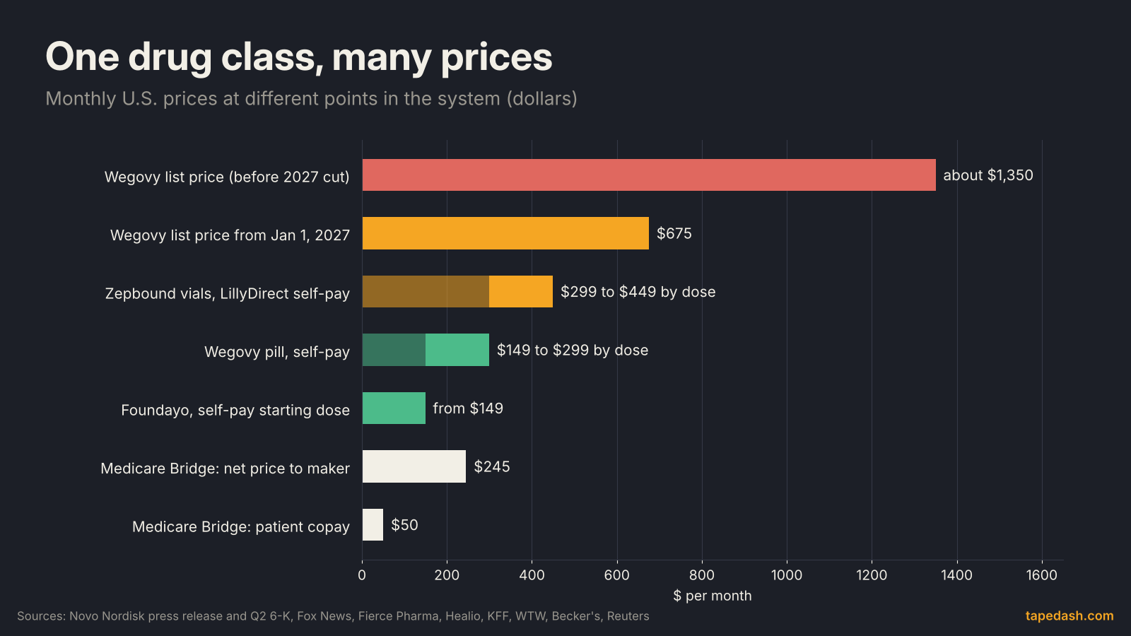 GLP-1 price ladder: Wegovy list price of about $1,350 before the 2027 cut, $675 after, Zepbound vials $299 to $449, Wegovy pill $149 to $299, Foundayo from $149, Medicare Bridge net $245 and a $50 copay