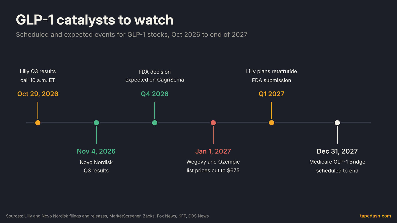 GLP-1 stocks catalyst timeline from Lilly's Q3 results on Oct 29, 2026 through the scheduled end of the Medicare GLP-1 Bridge on Dec 31, 2027