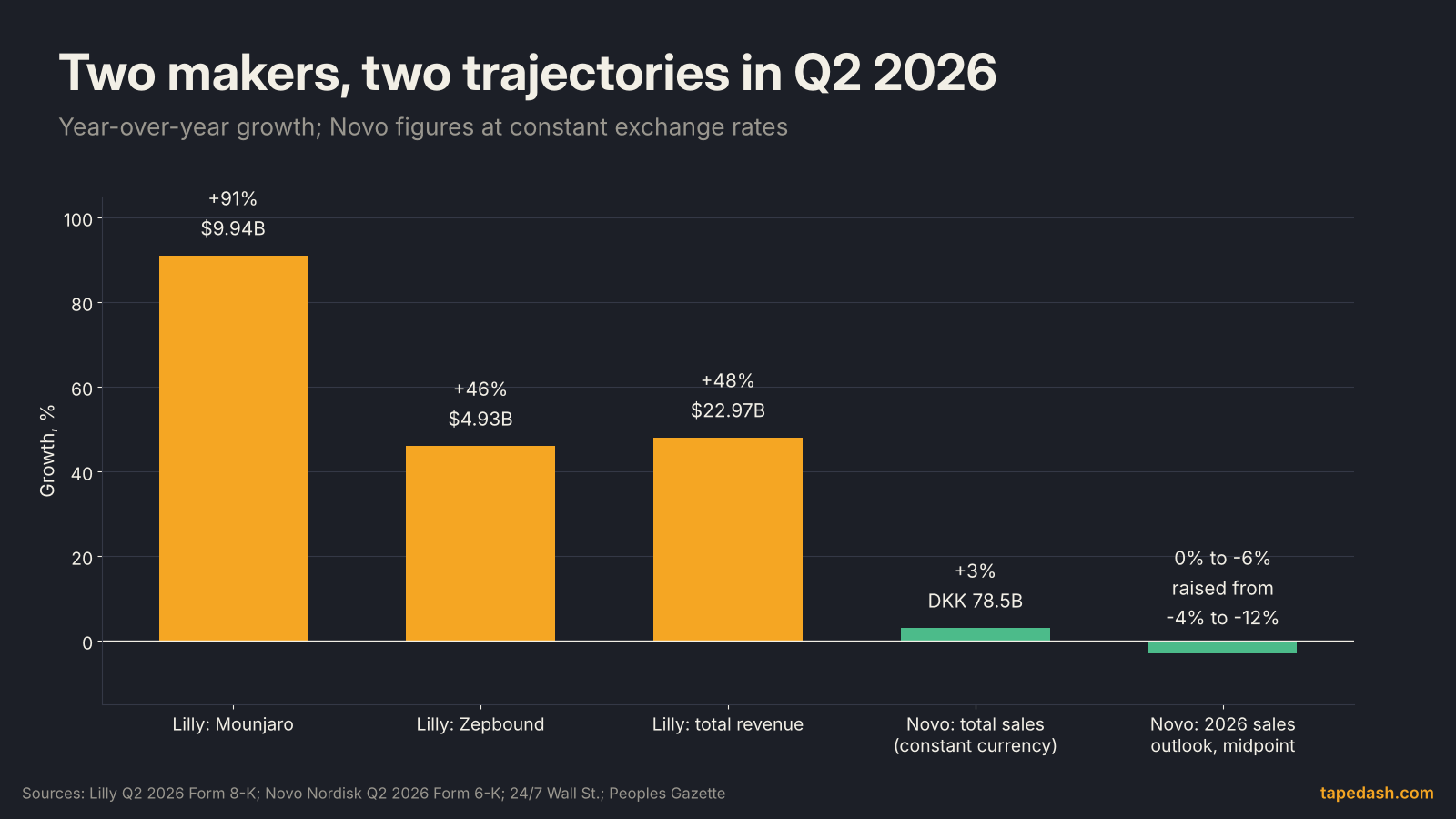 Lilly versus Novo Nordisk GLP-1 growth in Q2 2026: Mounjaro up 91%, Zepbound up 46%, Lilly revenue up 48%, Novo sales up 3% and Novo's 2026 outlook of 0% to minus 6%