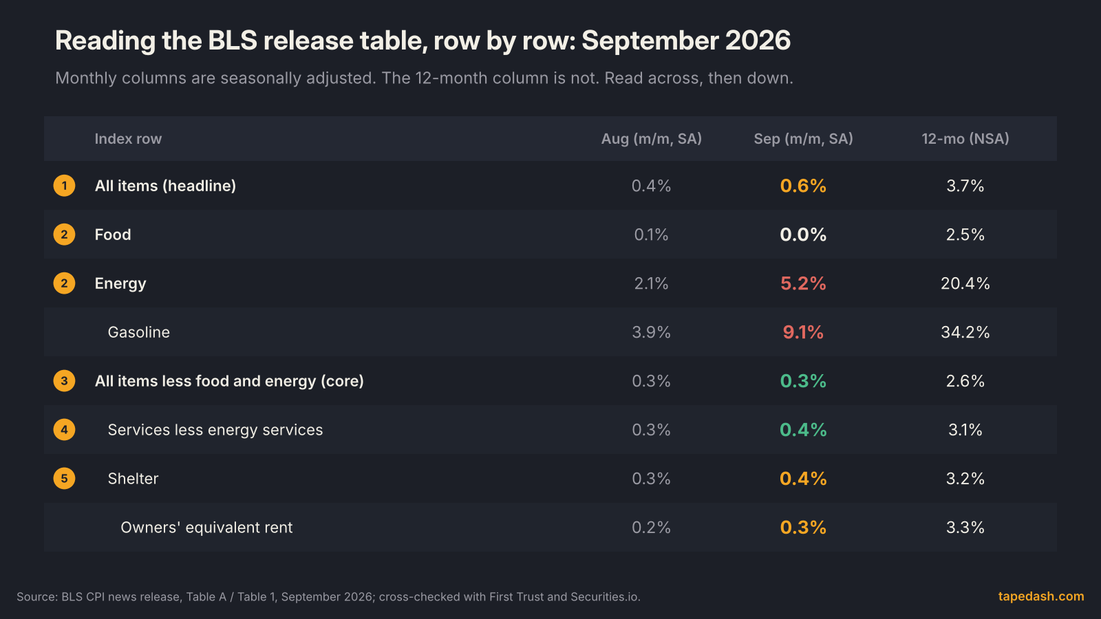 BLS CPI release table for September 2026 showing monthly and 12-month changes for all items, food, energy, gasoline, core, services less energy services, shelter and owners' equivalent rent