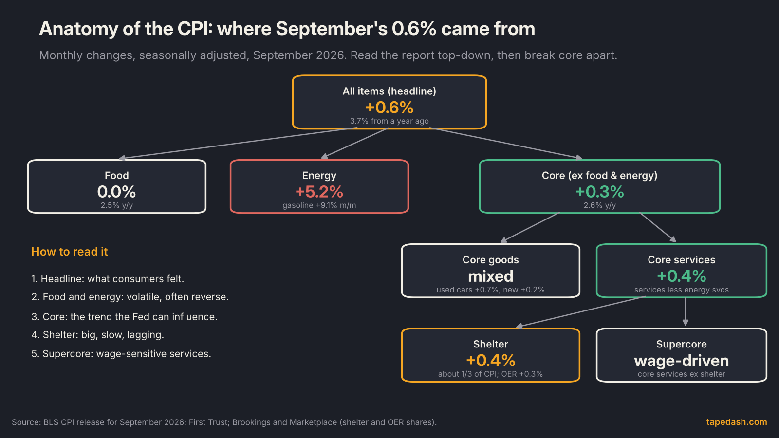 CPI components diagram for September 2026: headline up 0.6% split into food 0.0%, energy up 5.2% and core up 0.3%, with core broken into goods, services, shelter up 0.4% and supercore