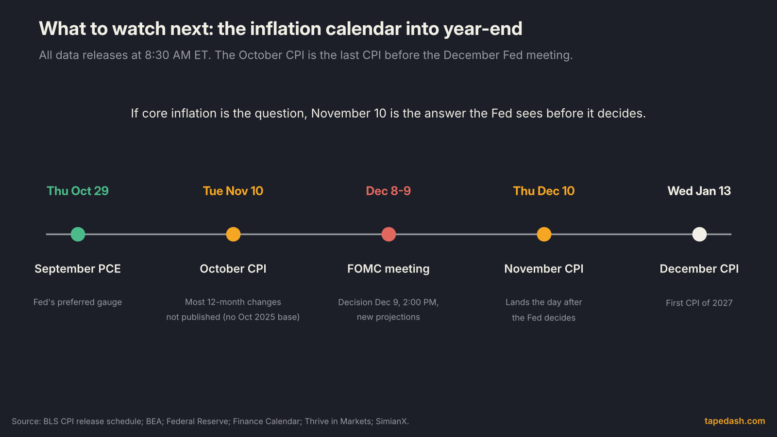 Inflation data calendar: September PCE on October 29, October CPI on November 10, FOMC meeting December 8 to 9, November CPI on December 10 and December CPI on January 13, 2027
