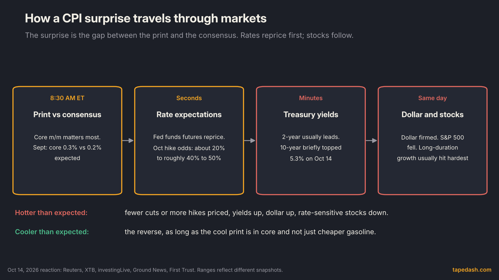 Flow diagram of how a CPI surprise moves markets: the print versus consensus at 8:30 AM ET, then fed funds futures and rate odds, then Treasury yields, then the dollar and stocks