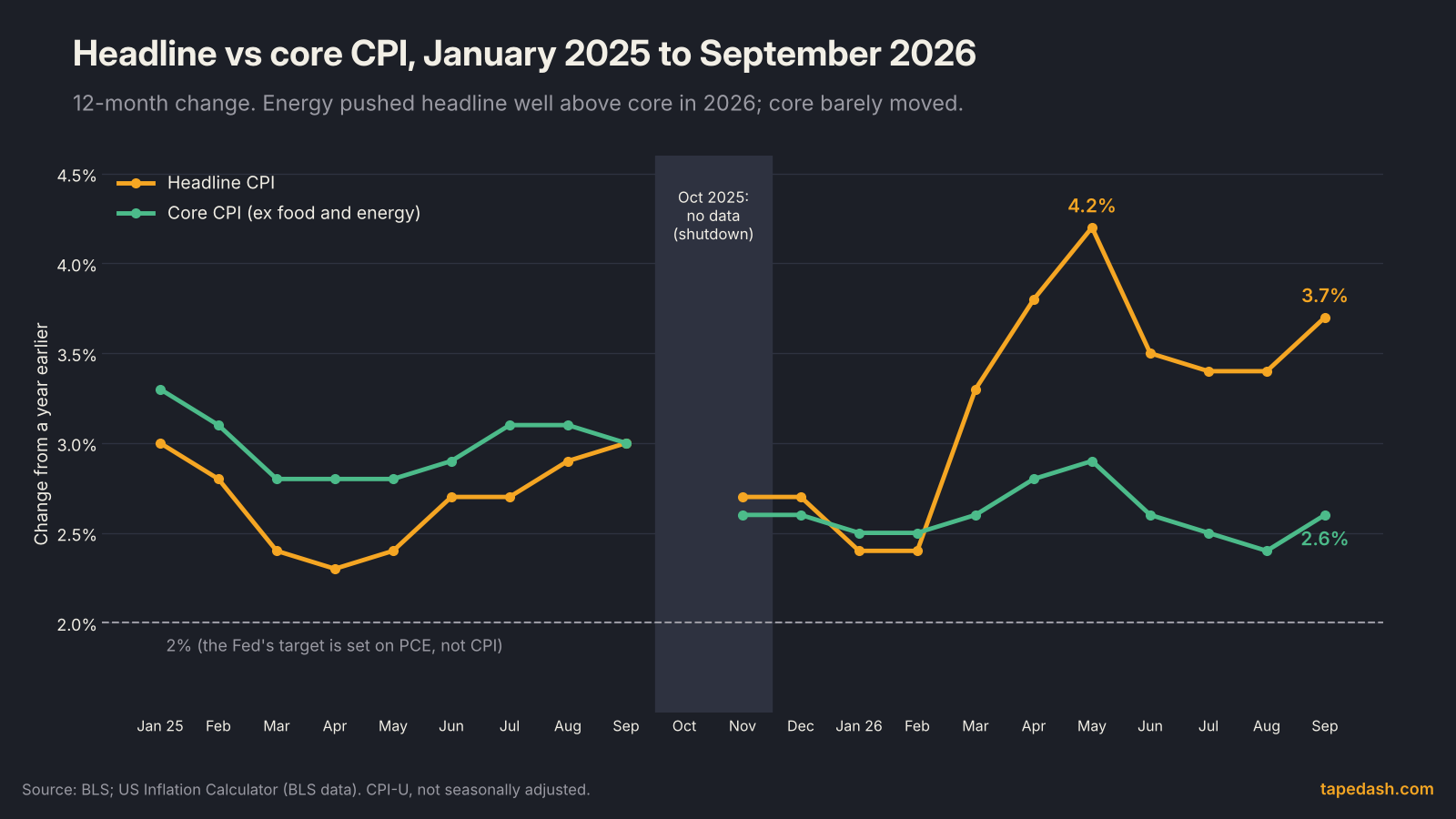 Headline vs core CPI chart from January 2025 to September 2026, showing headline inflation rising to 4.2% in May 2026 and 3.7% in September while core CPI stayed near 2.4% to 2.9%, with October 2025 missing