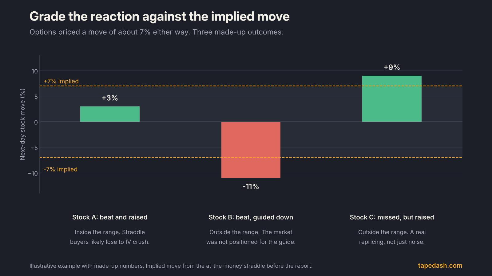 Bar chart comparing three illustrative post-earnings stock moves of +3%, -11% and +9% against a 7% options implied move band