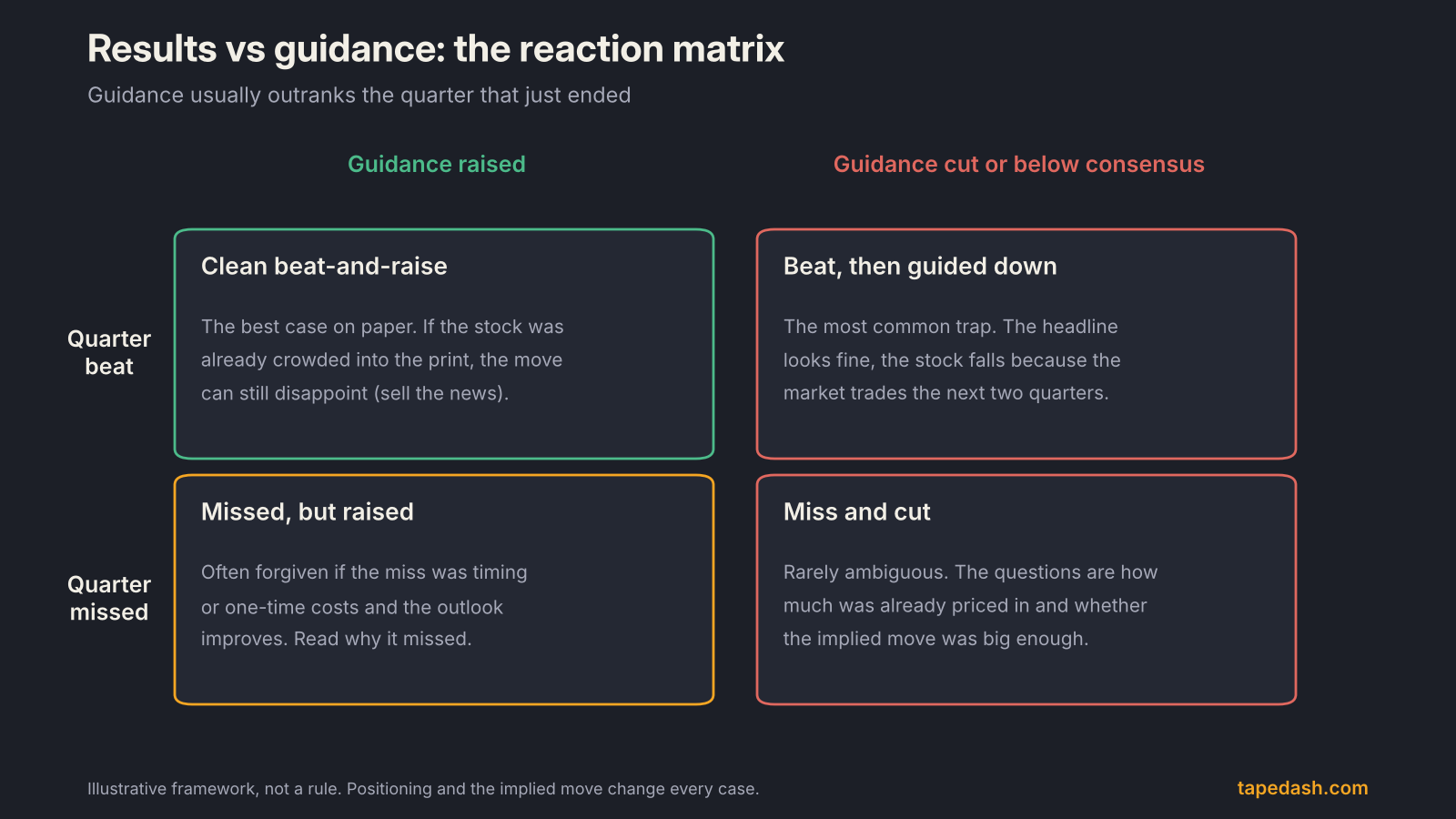 Earnings reaction matrix comparing results versus guidance: beat and raise, beat but guided down, missed but raised, and miss and cut
