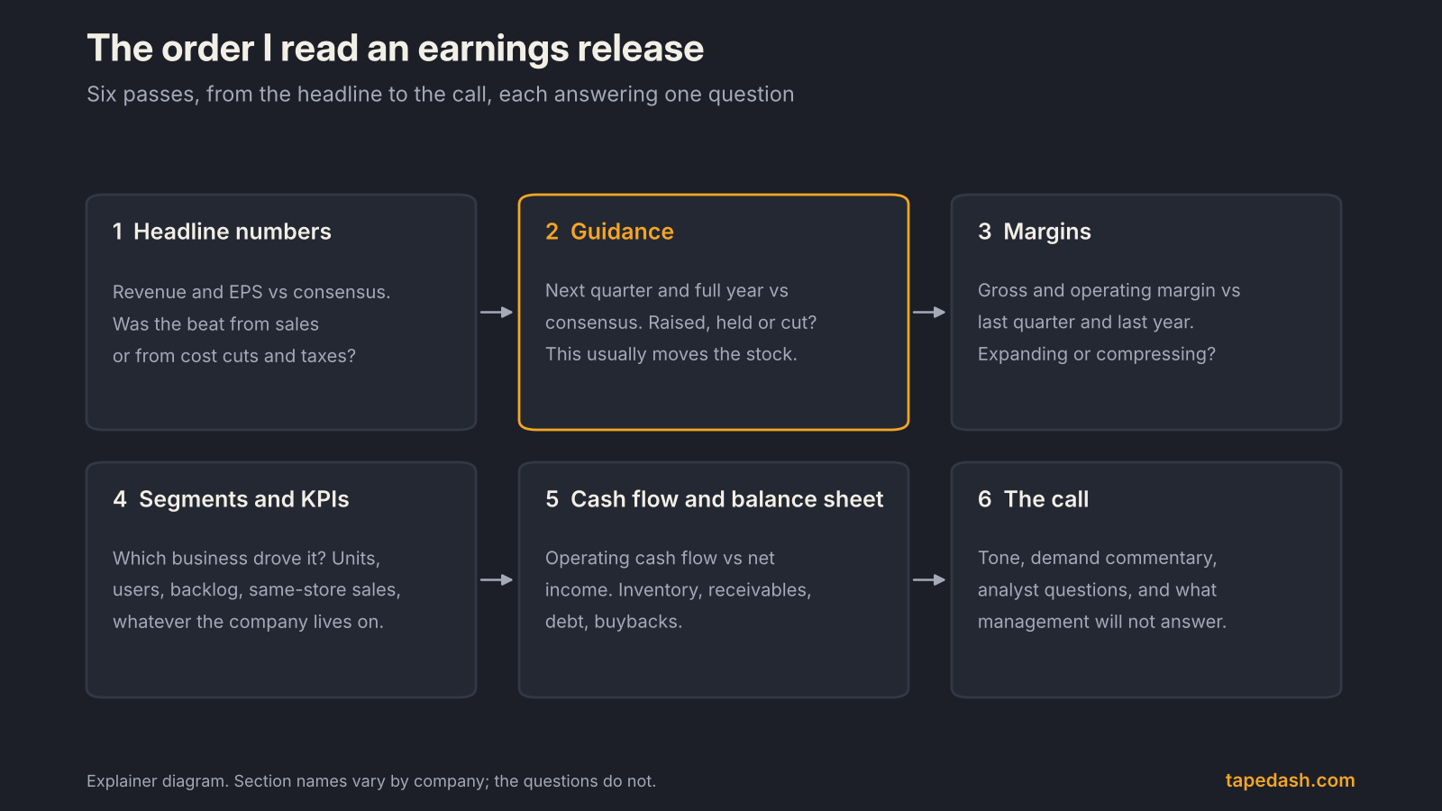 Six-step checklist for how to read an earnings report: headline numbers, guidance, margins, segments and KPIs, cash flow and balance sheet, and the earnings call