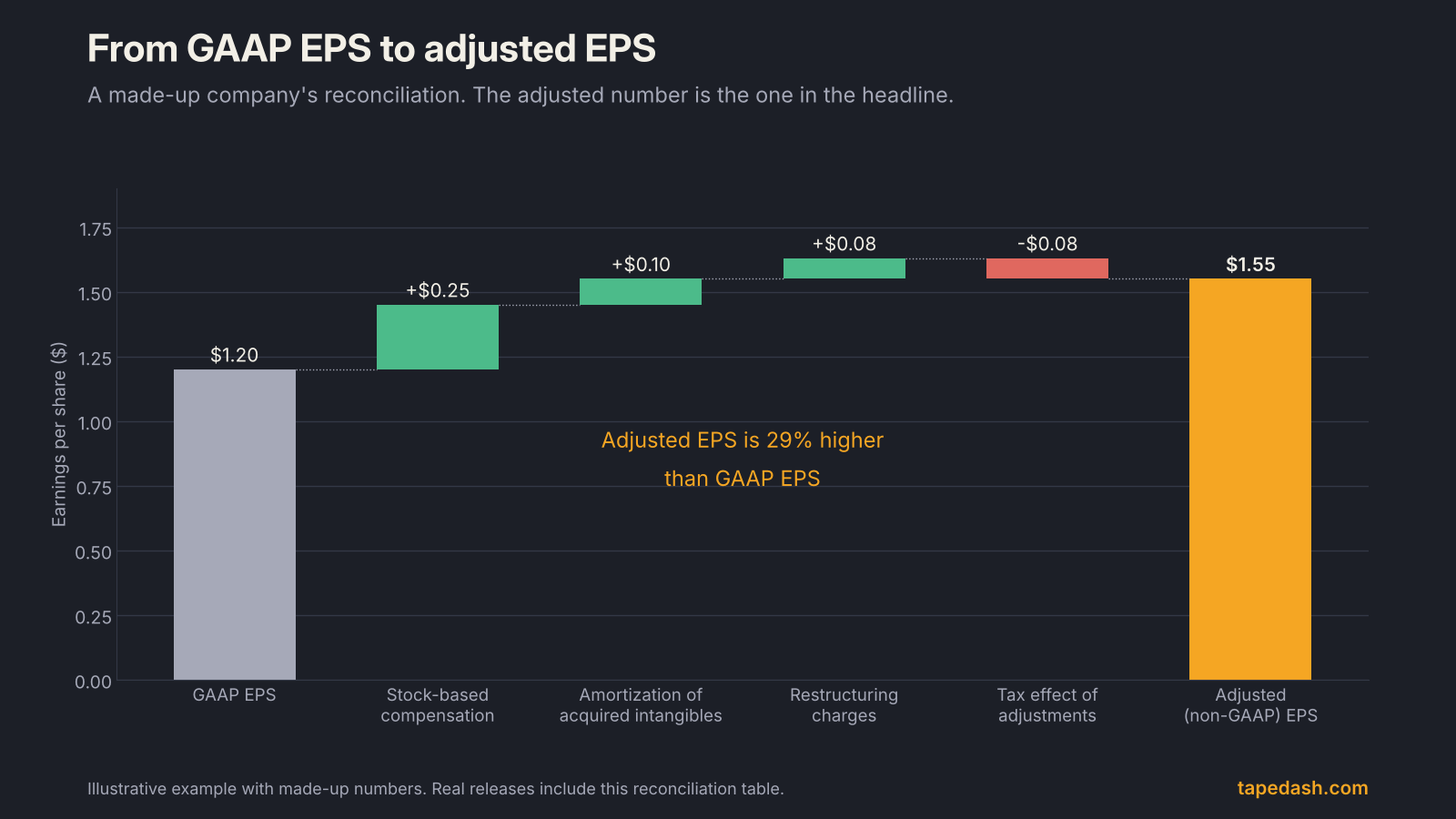 Waterfall chart reconciling GAAP EPS of $1.20 to adjusted non-GAAP EPS of $1.55 through stock-based compensation, amortization, restructuring and tax effects