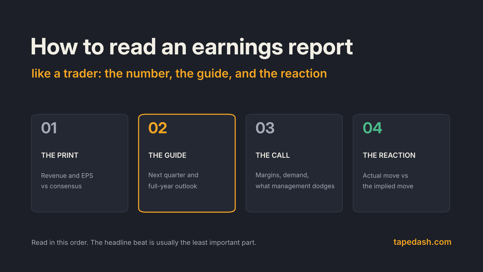 How to read an earnings report like a trader title card showing four steps: the print, the guidance, the earnings call and the stock reaction versus the implied move