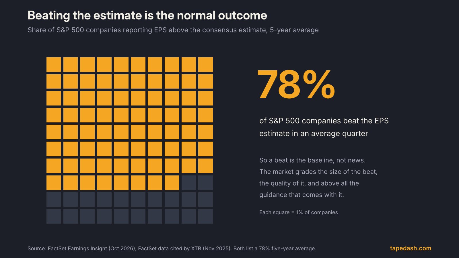 Waffle chart: 78 of 100 squares filled, showing the five-year average share of S&P 500 companies that beat EPS estimates in an earnings report