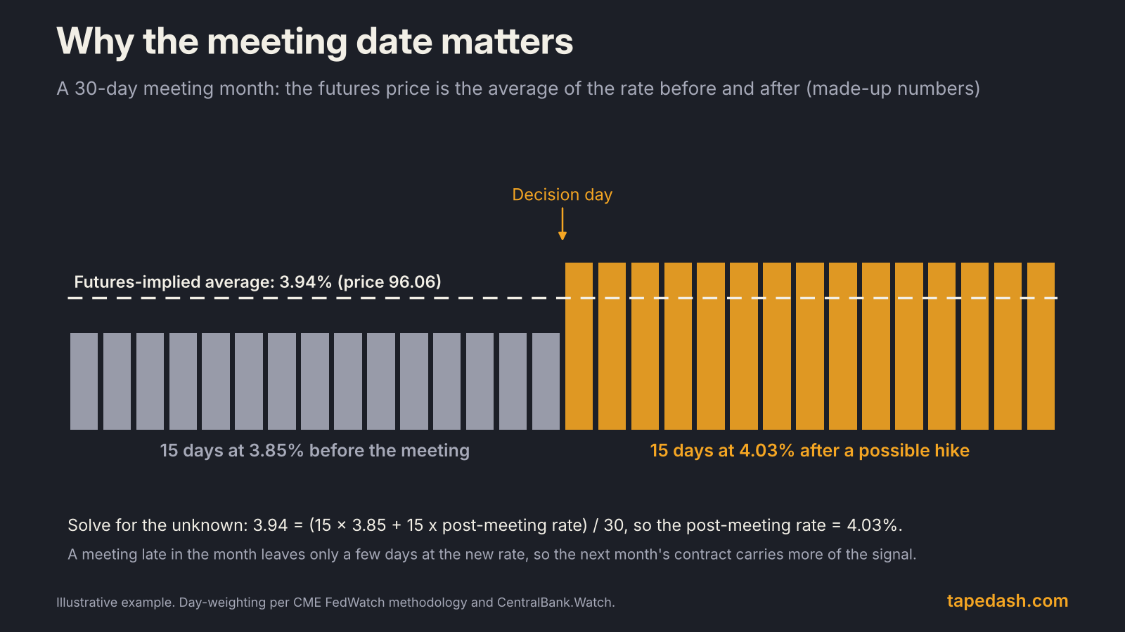 Bar diagram of a 30-day month with 15 days at 3.85% before an FOMC meeting and 15 days at 4.03% after, averaging to the 3.94% rate implied by a futures price of 96.06
