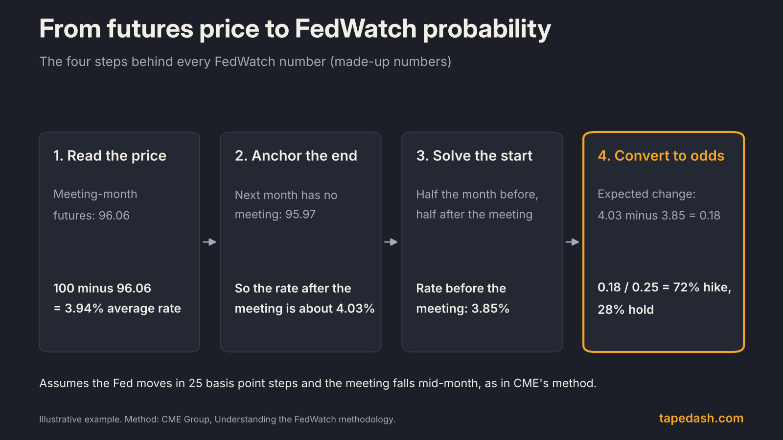 Four-step diagram showing how a fed funds futures price of 96.06 becomes a 3.94% average rate, a 4.03% post-meeting rate, a 3.85% pre-meeting rate and a 72% probability of a 25 basis point hike