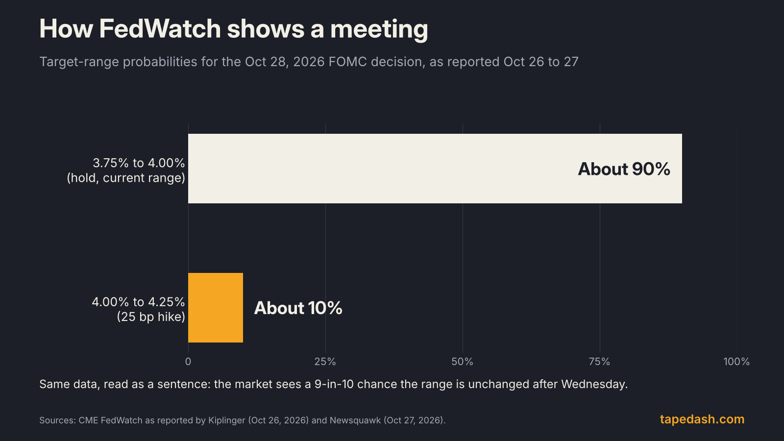 Bar chart of FedWatch target-range probabilities for the October 28, 2026 FOMC decision: about 90% for 3.75% to 4.00% and about 10% for 4.00% to 4.25%