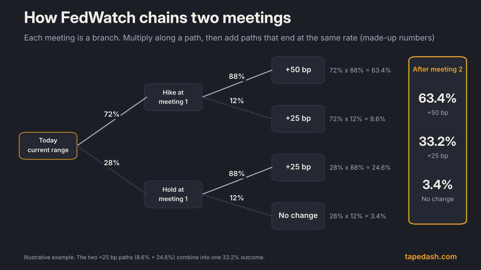 Probability tree for two FOMC meetings with 72% and 28% first-meeting branches and 88% and 12% second-meeting branches, combining into 63.4% for +50 bp, 33.2% for +25 bp and 3.4% for no change